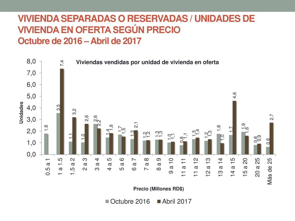 VIVIENDA SEPARADAS O RESERVADAS / UNIDADES DE VIVIENDA EN OFERTA SEGÚN PRECIO Octubre de 2016 – Abril de 2017