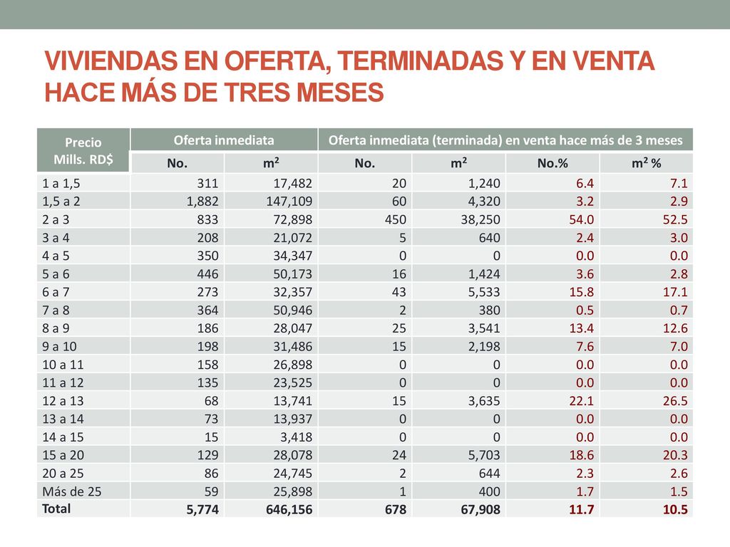 VIVIENDAS EN OFERTA, TERMINADAS Y EN VENTA HACE MÁS DE TRES MESES