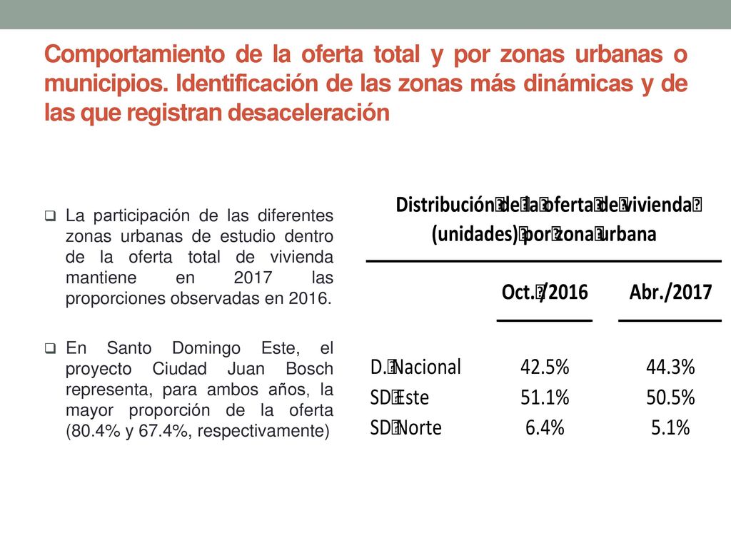 Comportamiento de la oferta total y por zonas urbanas o municipios