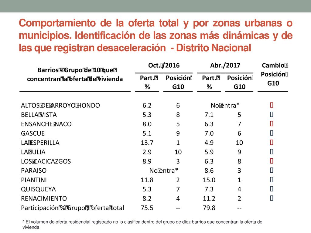 Comportamiento de la oferta total y por zonas urbanas o municipios