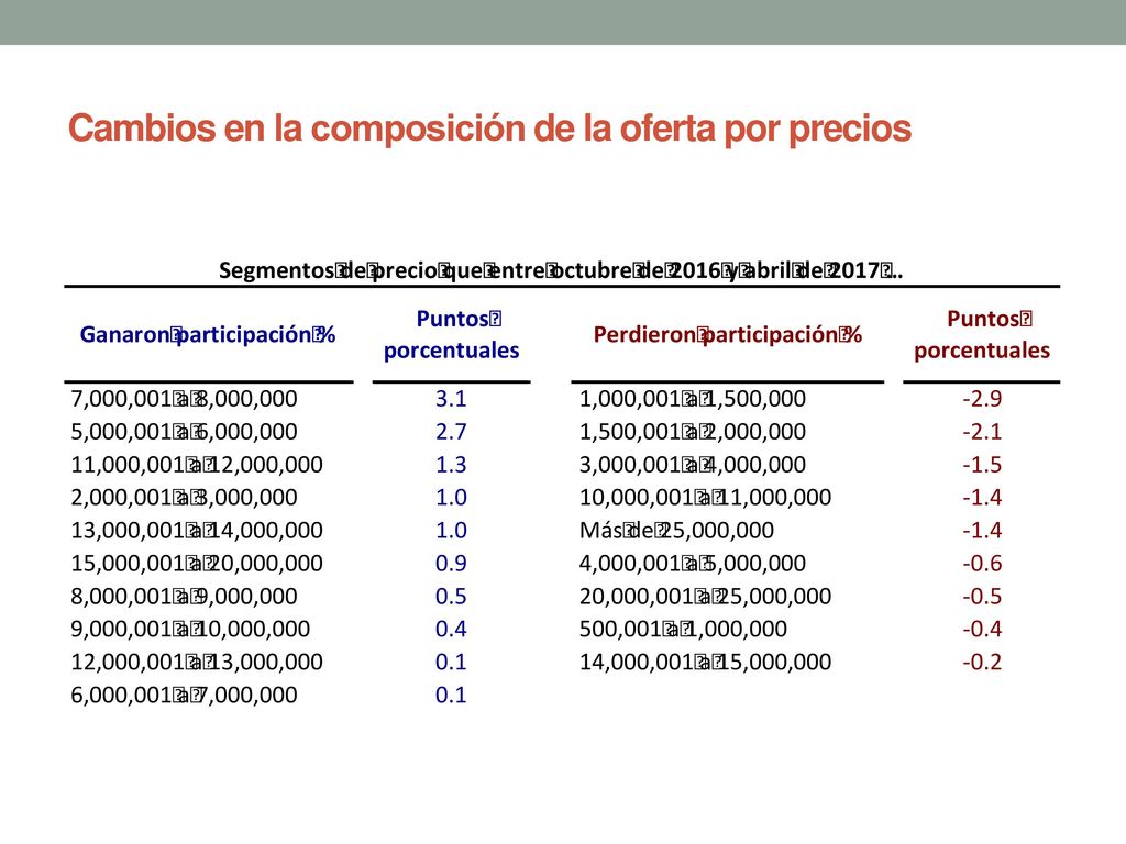 Cambios en la composición de la oferta por precios