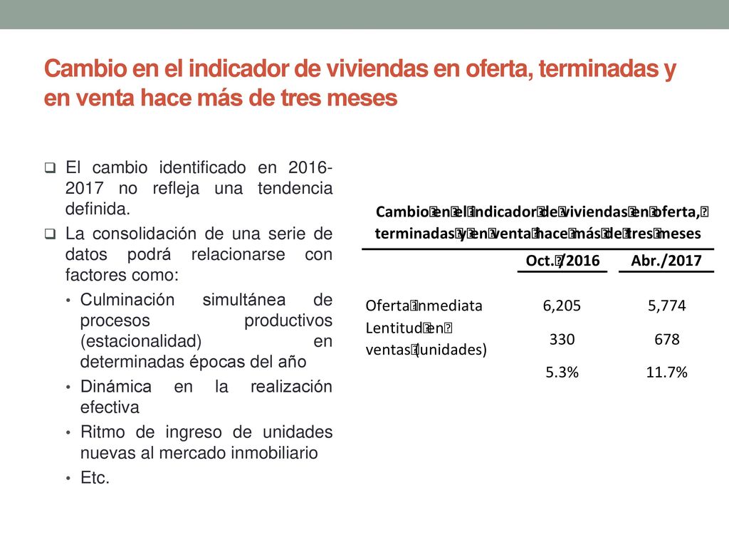 Cambio en el indicador de viviendas en oferta, terminadas y en venta hace más de tres meses