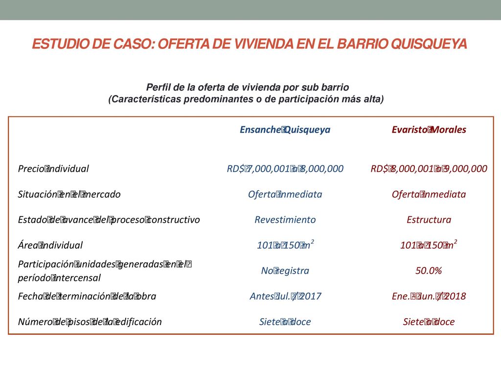 ESTUDIO DE CASO: OFERTA DE VIVIENDA EN EL BARRIO QUISQUEYA