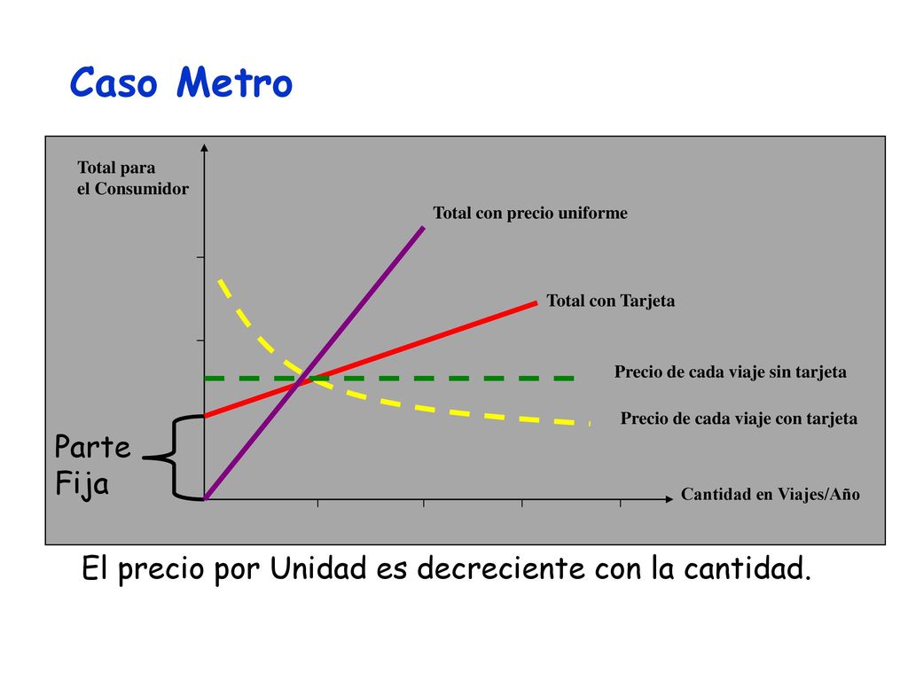 Caso Metro Total para. el Consumidor. Total con precio uniforme. Total con Tarjeta. Precio de cada viaje sin tarjeta.