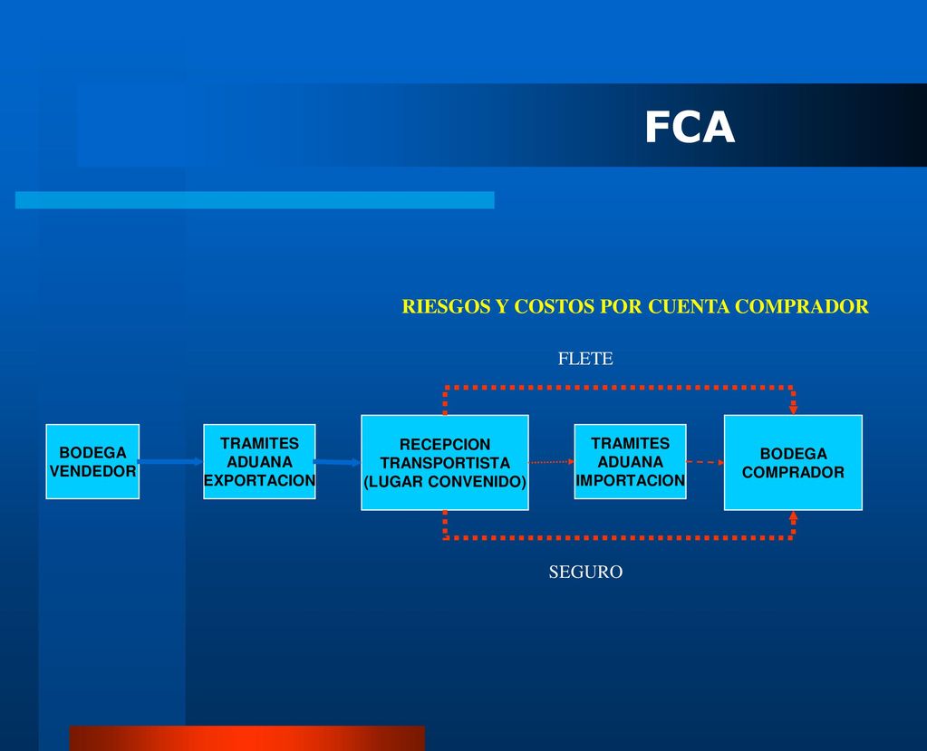 FCA RIESGOS Y COSTOS POR CUENTA COMPRADOR FLETE SEGURO RECEPCION