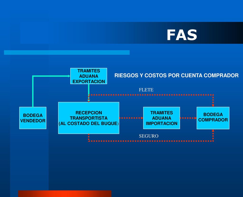 FAS RIESGOS Y COSTOS POR CUENTA COMPRADOR FLETE SEGURO TRAMITES ADUANA