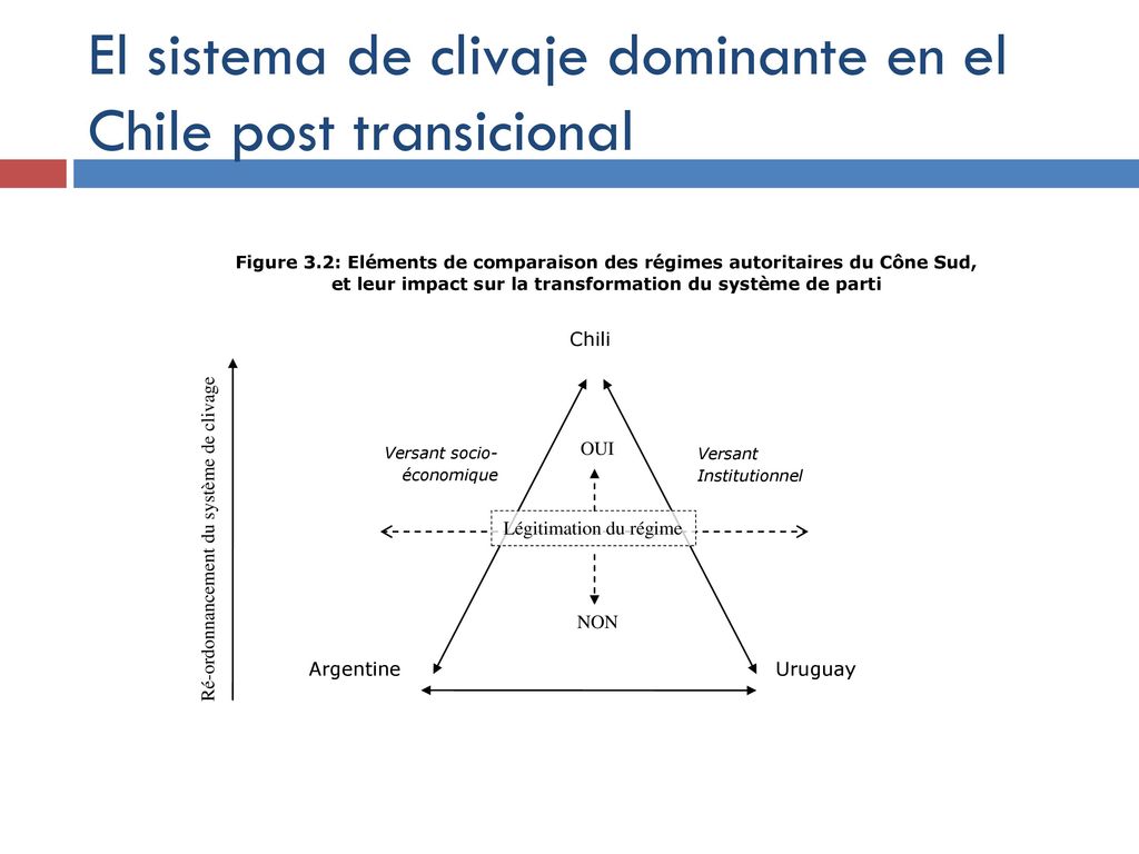 El sistema de clivaje dominante en el Chile post transicional