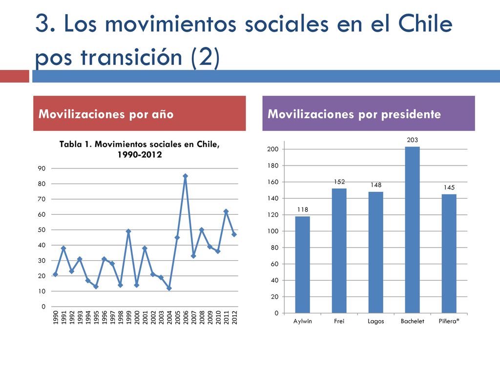 3. Los movimientos sociales en el Chile pos transición (2)