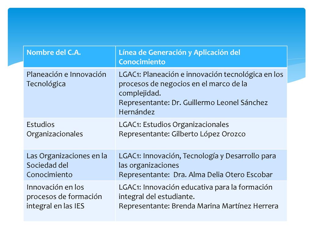 Nombre del C.A. Línea de Generación y Aplicación del Conocimiento. Planeación e Innovación Tecnológica.