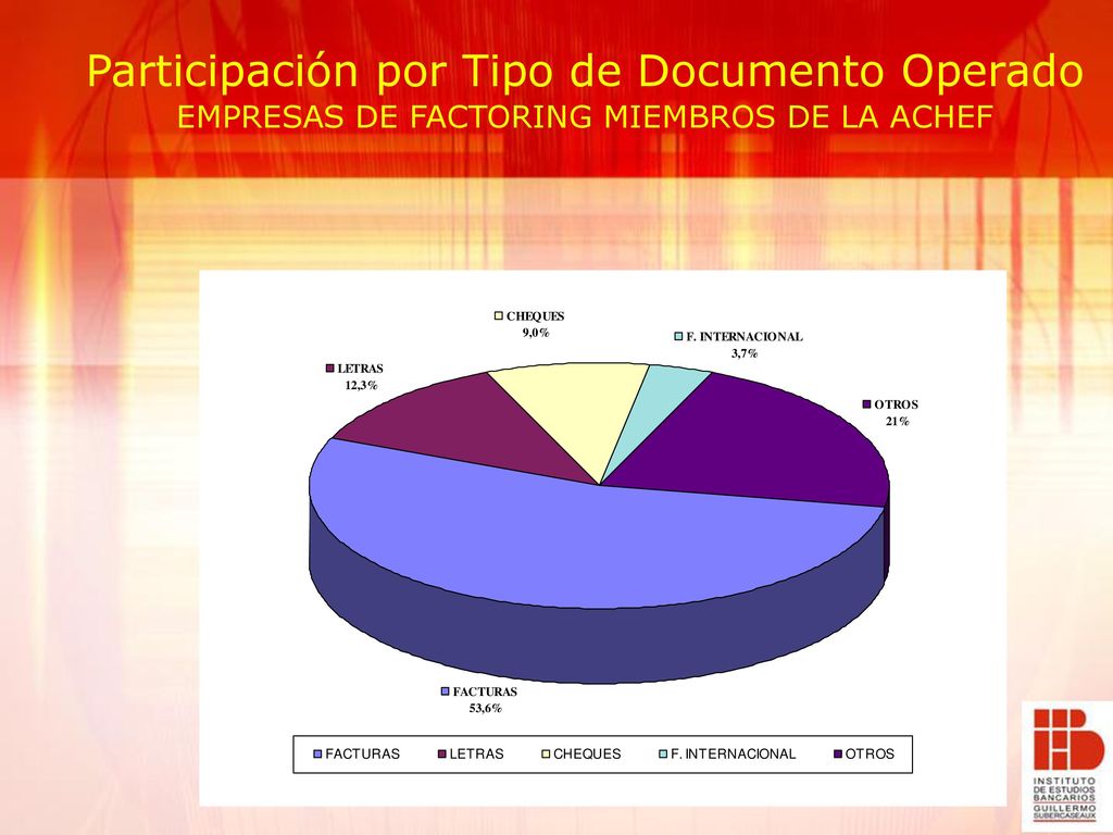 Participación por Tipo de Documento Operado EMPRESAS DE FACTORING MIEMBROS DE LA ACHEF
