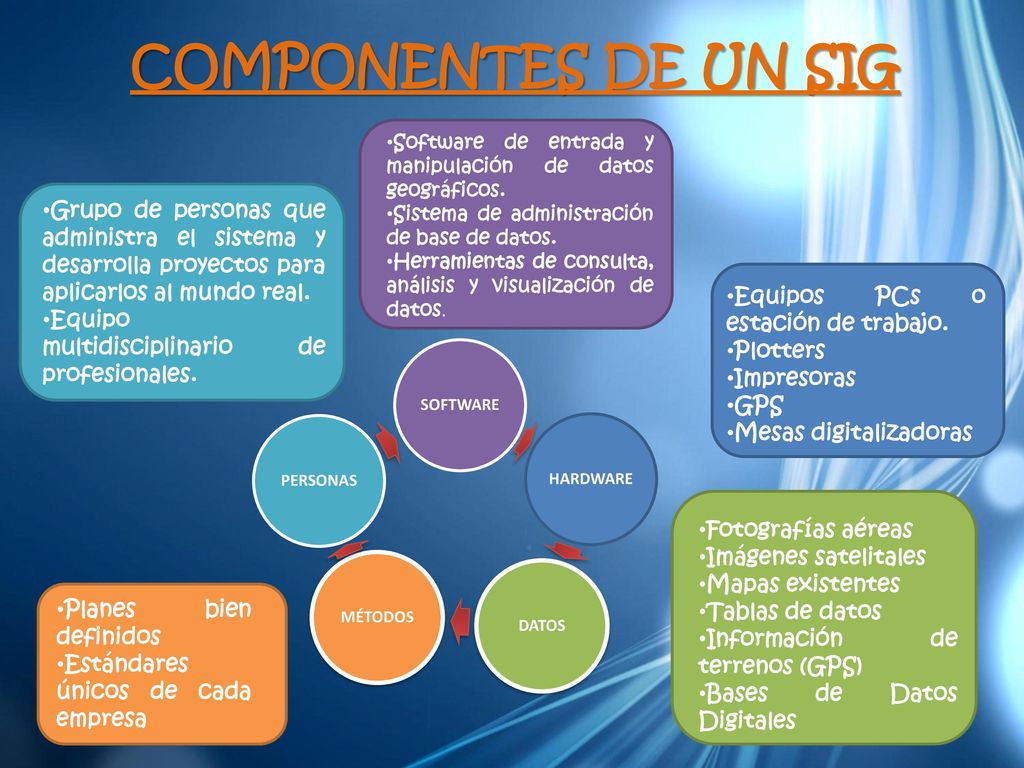 COMPONENTES DE UN SIG Software de entrada y manipulación de datos geográficos. Sistema de administración de base de datos.