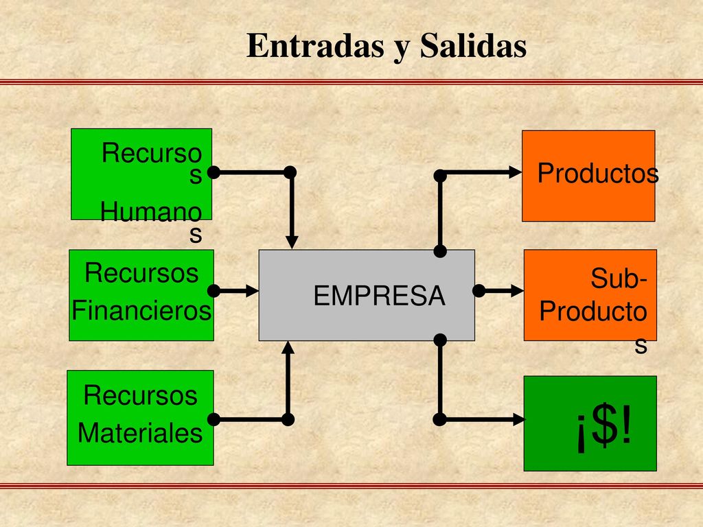 ¡$! Entradas y Salidas Recursos Productos Humanos Recursos