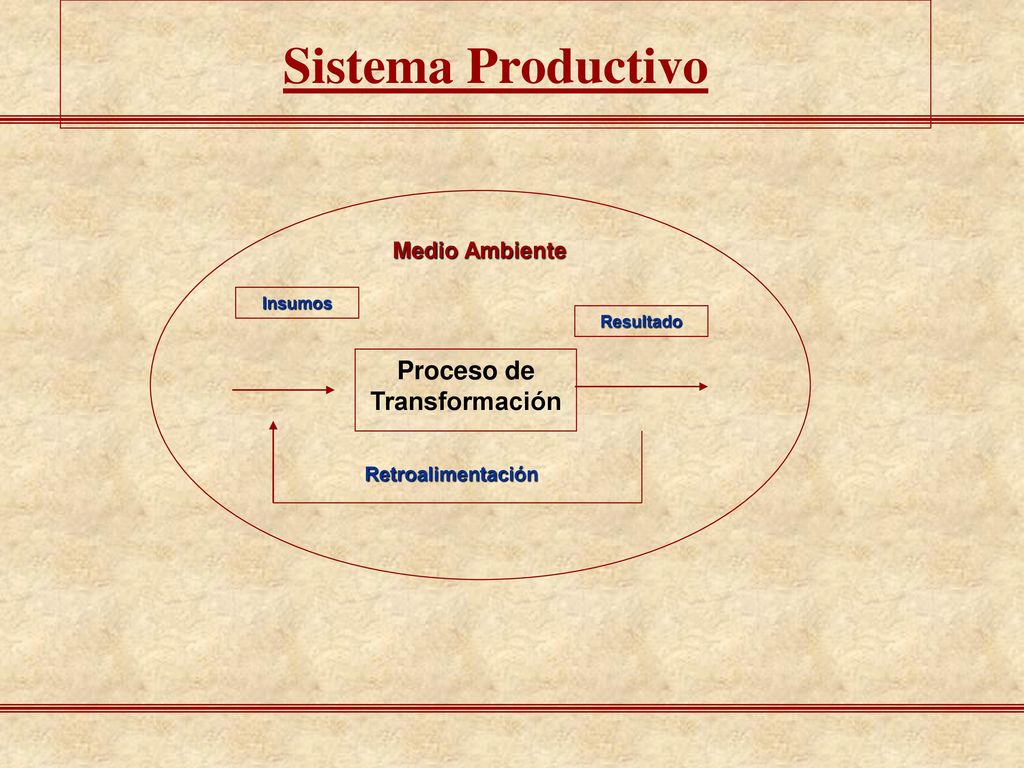 Sistema Productivo Proceso de Transformación Medio Ambiente