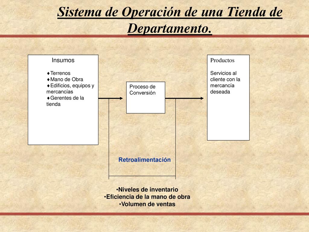 Sistema de Operación de una Tienda de Departamento.