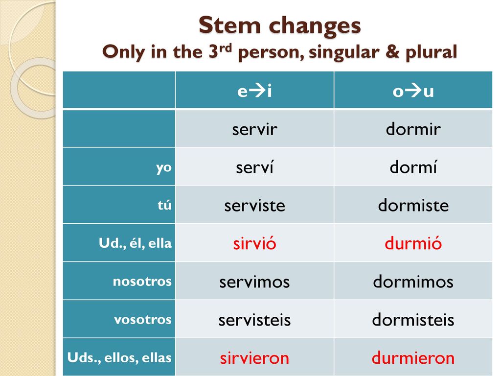 Stem changes Only in the 3rd person, singular & plural