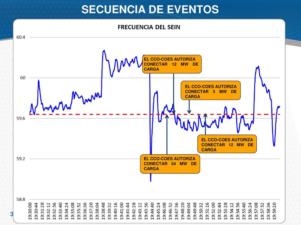 SECUENCIA DE EVENTOS EL CCO-COES AUTORIZA CONECTAR 12 MW DE CARGA