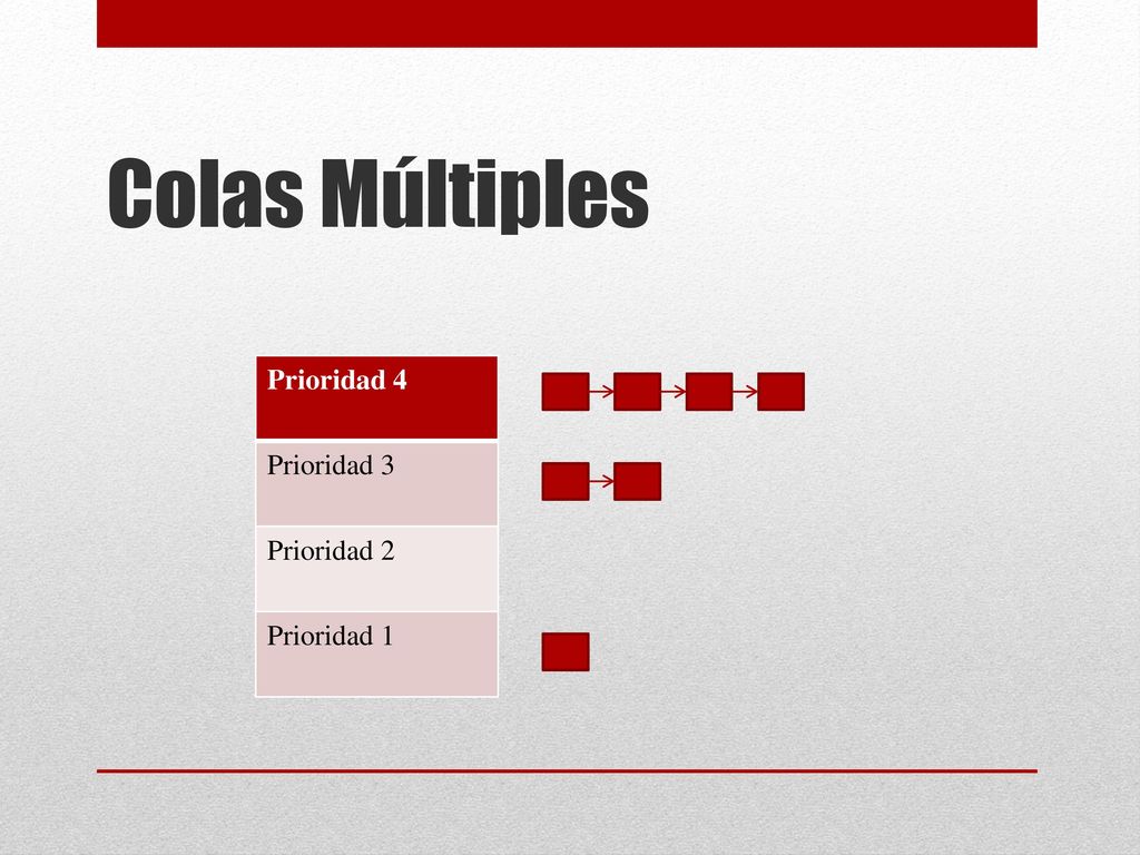 Colas Múltiples Prioridad 4 Prioridad 3 Prioridad 2 Prioridad 1