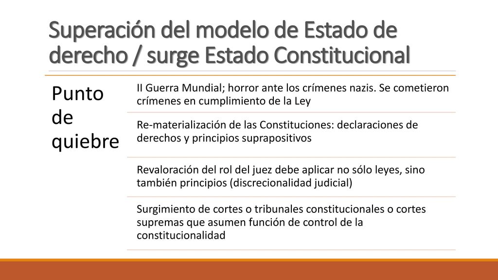Superación del modelo de Estado de derecho / surge Estado Constitucional