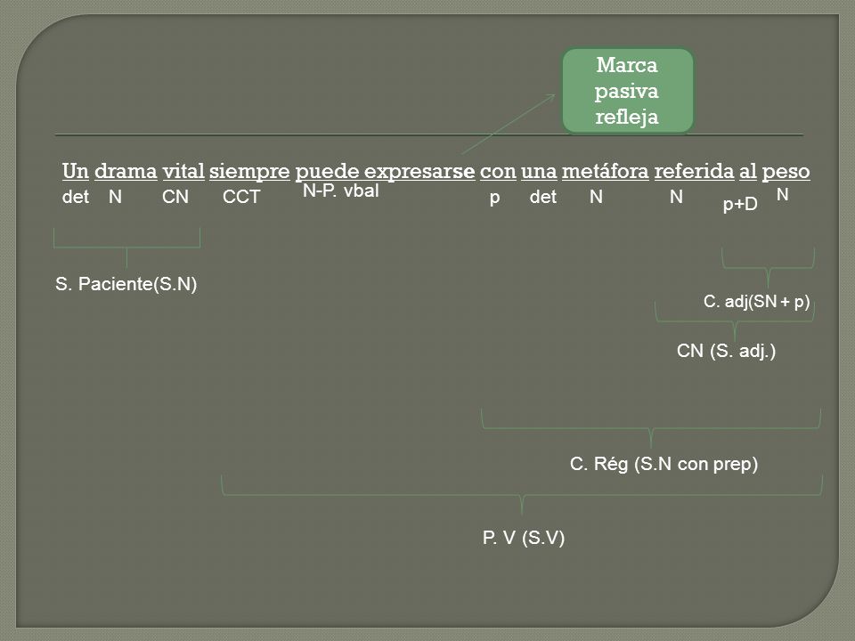 Marca pasiva refleja Un drama vital siempre puede expresarse con una metáfora referida al peso. N-P. vbal.