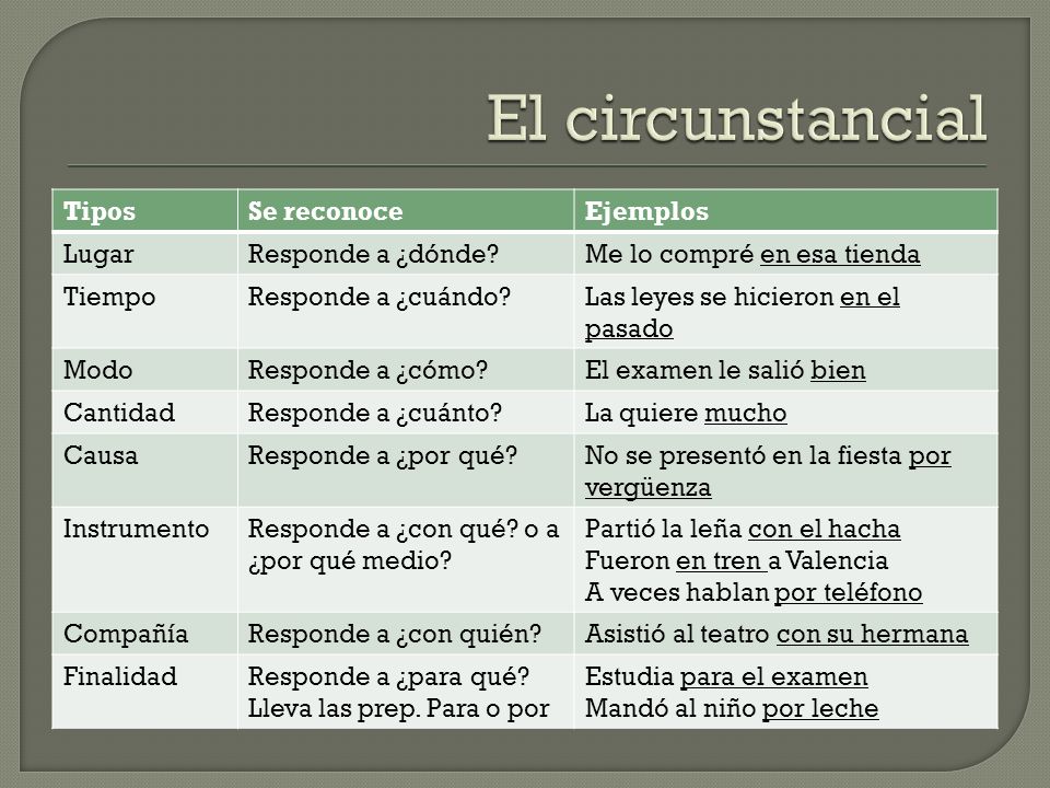 El circunstancial Tipos Se reconoce Ejemplos Lugar Responde a ¿dónde