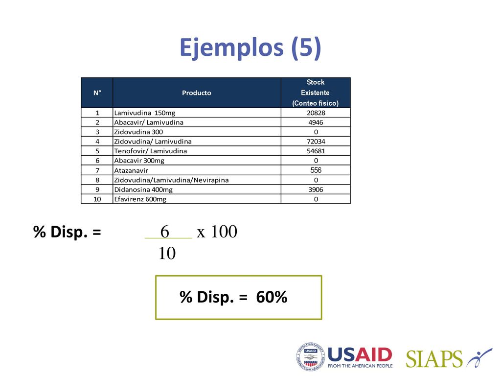 Ejemplos (5) % Disp. = 6 x % Disp. = 60%