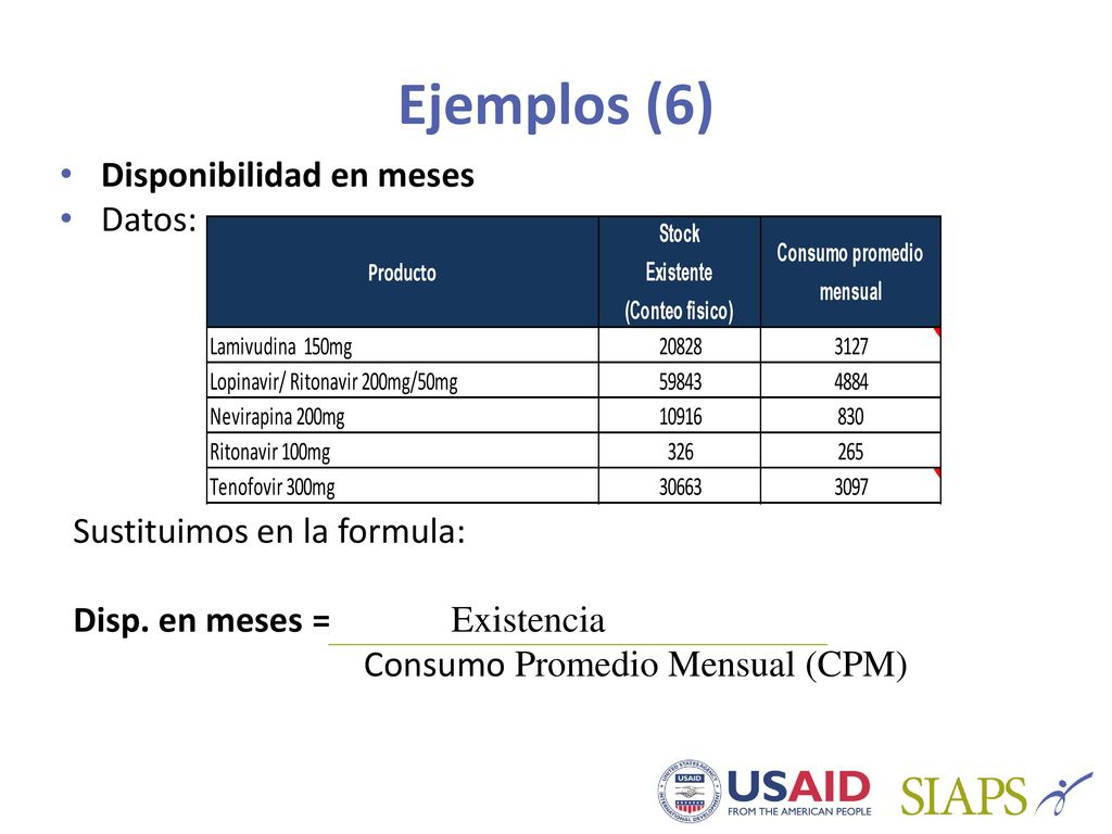 Ejemplos (6) Disponibilidad en meses Datos: Sustituimos en la formula: