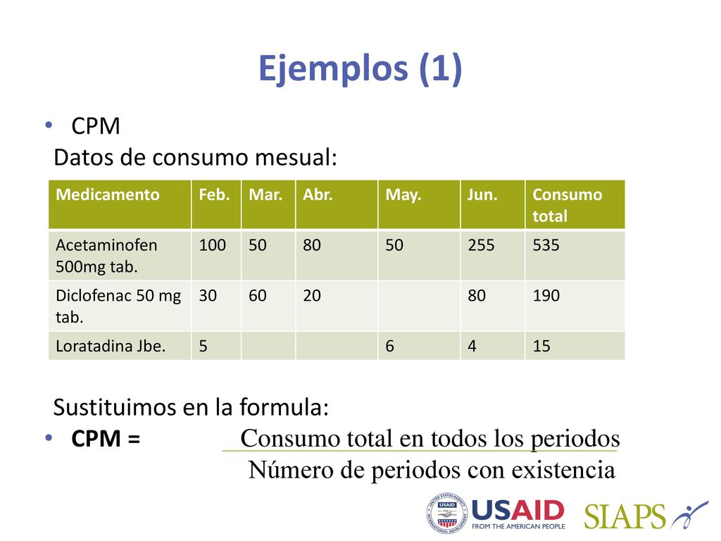 Ejemplos (1) CPM Datos de consumo mesual: Sustituimos en la formula: