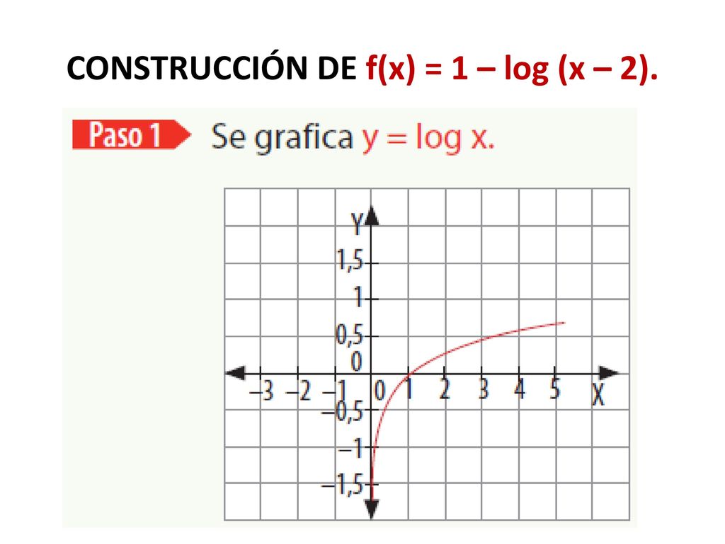CONSTRUCCIÓN DE f(x) = 1 – log (x – 2).