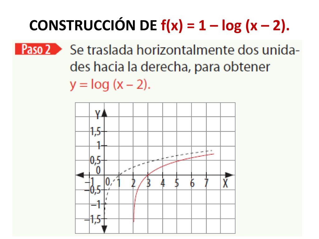 CONSTRUCCIÓN DE f(x) = 1 – log (x – 2).