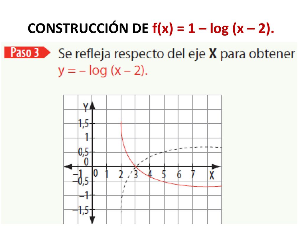 CONSTRUCCIÓN DE f(x) = 1 – log (x – 2).