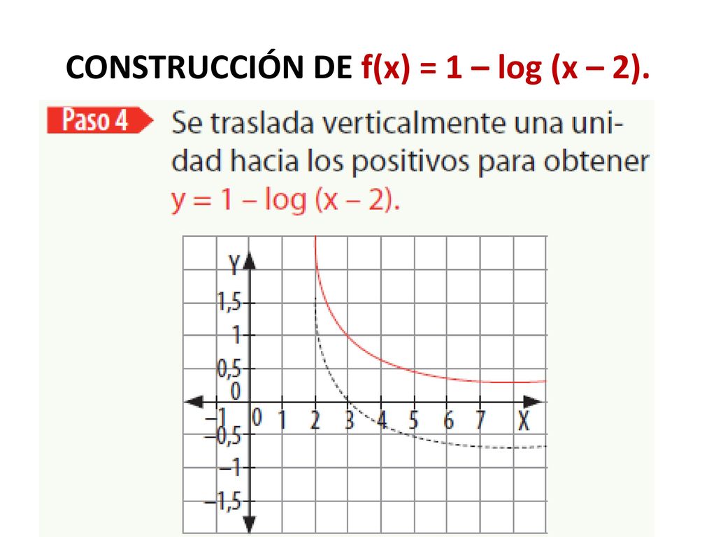 CONSTRUCCIÓN DE f(x) = 1 – log (x – 2).