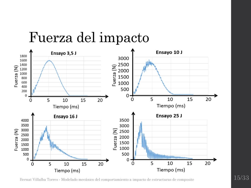 Fuerza del impacto Bernat Villalba Torres - Modelado mecánico del comportamiento a impacto de estructuras de composite.