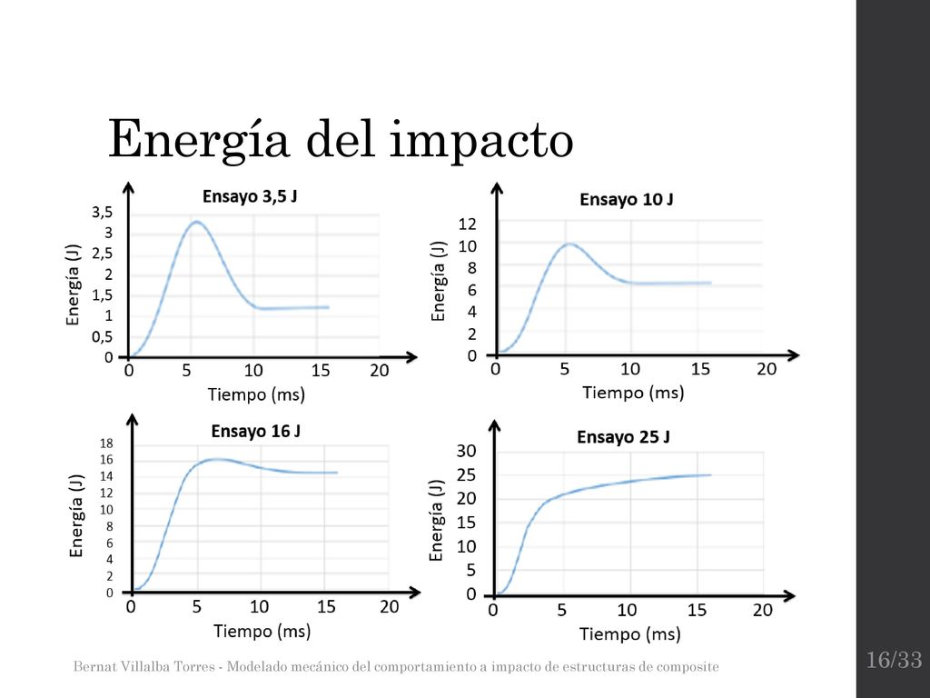Energía del impacto Bernat Villalba Torres - Modelado mecánico del comportamiento a impacto de estructuras de composite.