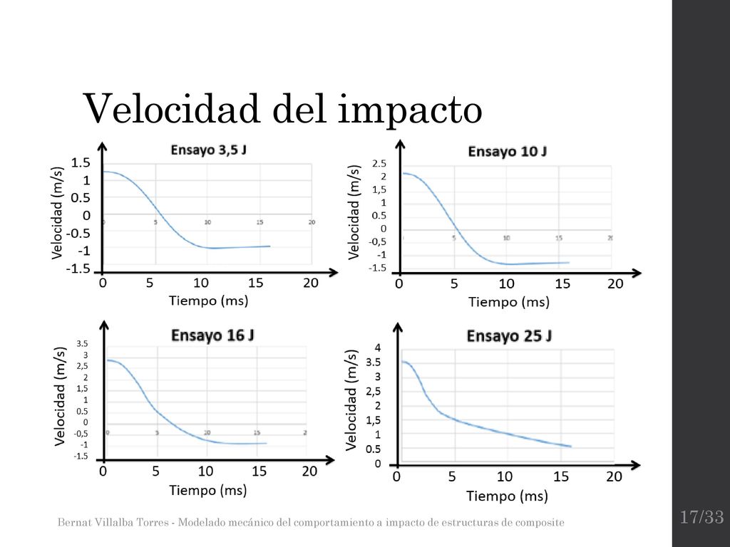 Velocidad del impacto Bernat Villalba Torres - Modelado mecánico del comportamiento a impacto de estructuras de composite.