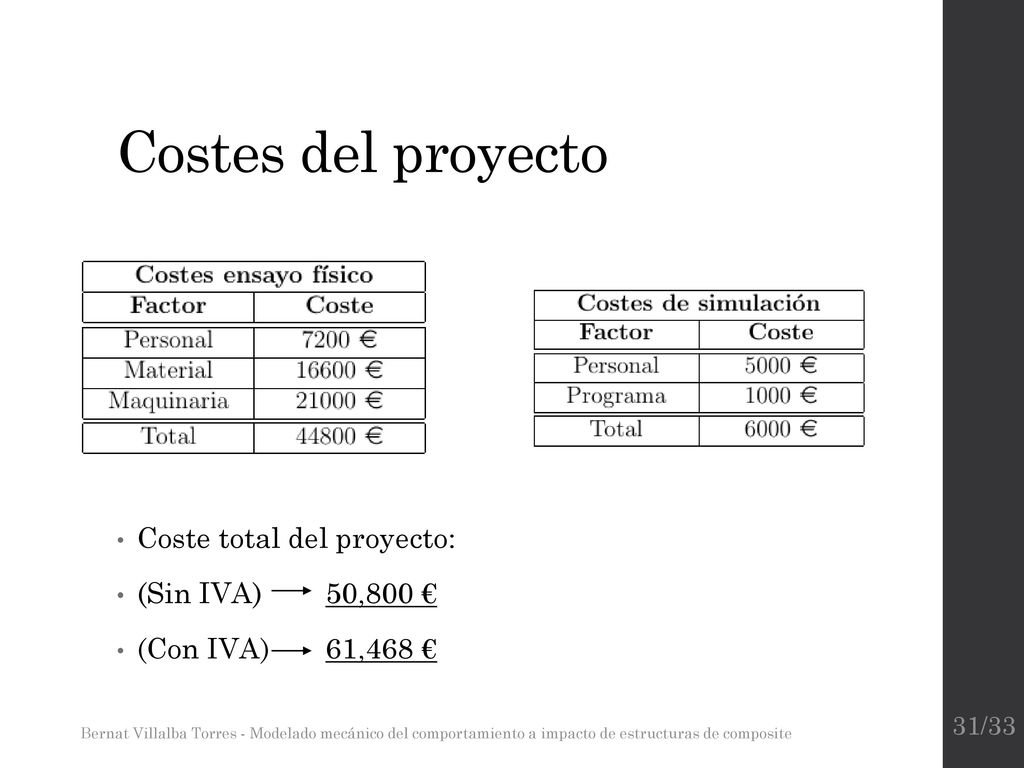 Costes del proyecto Coste total del proyecto: (Sin IVA) 50,800 €