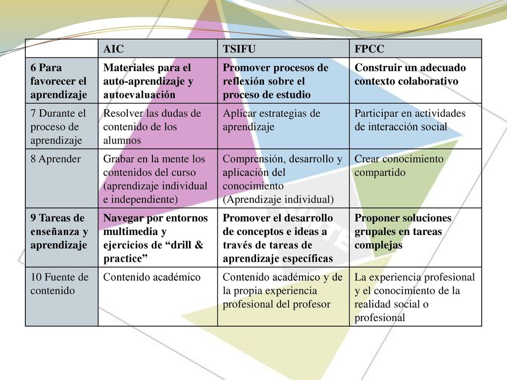 AIC TSIFU. FPCC. 6 Para favorecer el aprendizaje. Materiales para el auto-aprendizaje y autoevaluación.