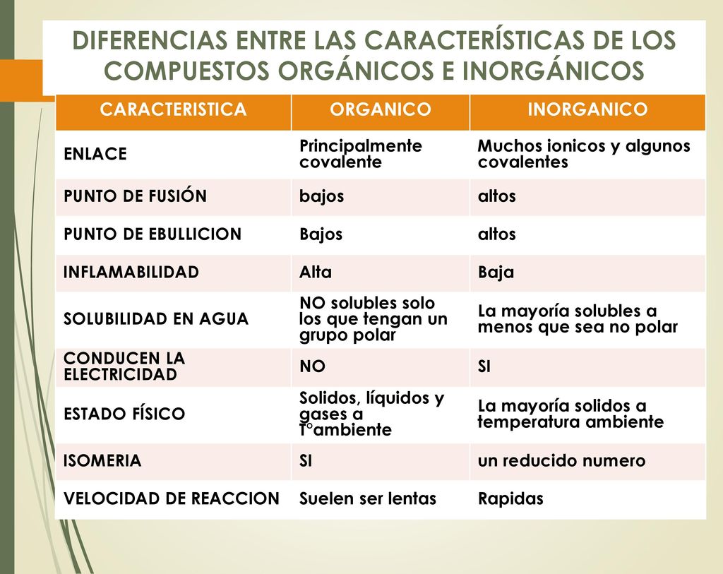 DIFERENCIAS ENTRE LAS CARACTERÍSTICAS DE LOS COMPUESTOS ORGÁNICOS E INORGÁNICOS