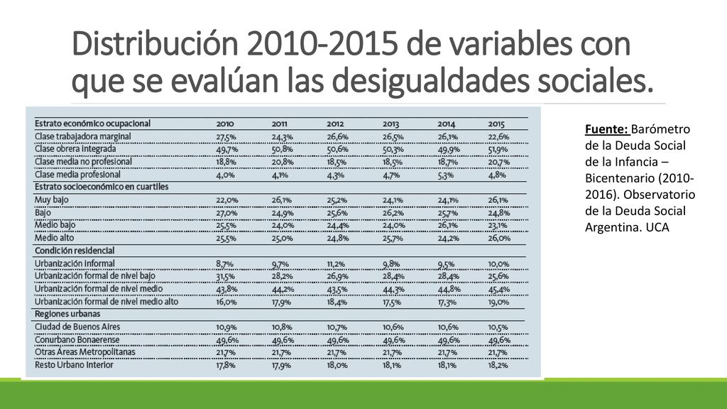Distribución de variables con que se evalúan las desigualdades sociales.