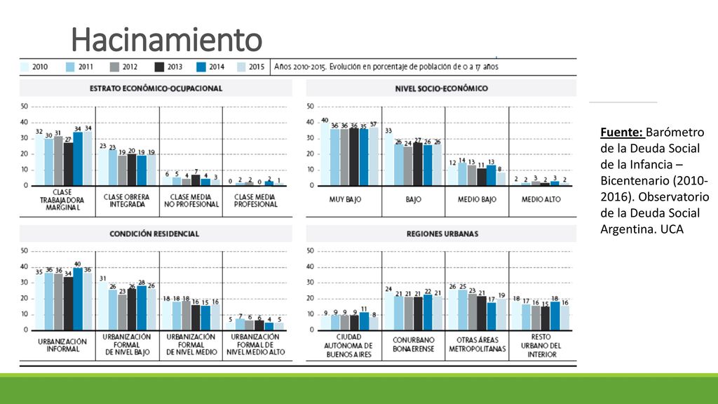 Hacinamiento Fuente: Barómetro de la Deuda Social de la Infancia – Bicentenario ( ).