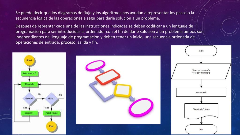 Se puede decir que los diagramas de flujo y los algoritmos nos ayudan a representar los pasos o la secunencia logica de las operaciones a segir para darle solucion a un problema.