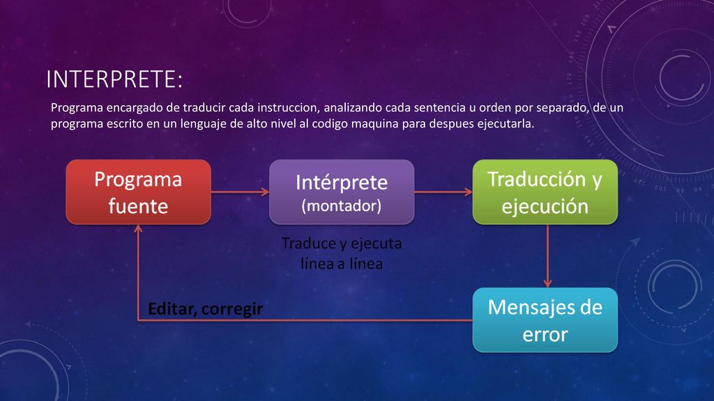 Programa encargado de traducir cada instruccion, analizando cada sentencia u orden por separado, de un programa escrito en un lenguaje de alto nivel al codigo maquina para despues ejecutarla.