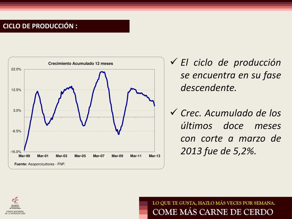 El ciclo de producción se encuentra en su fase descendente.