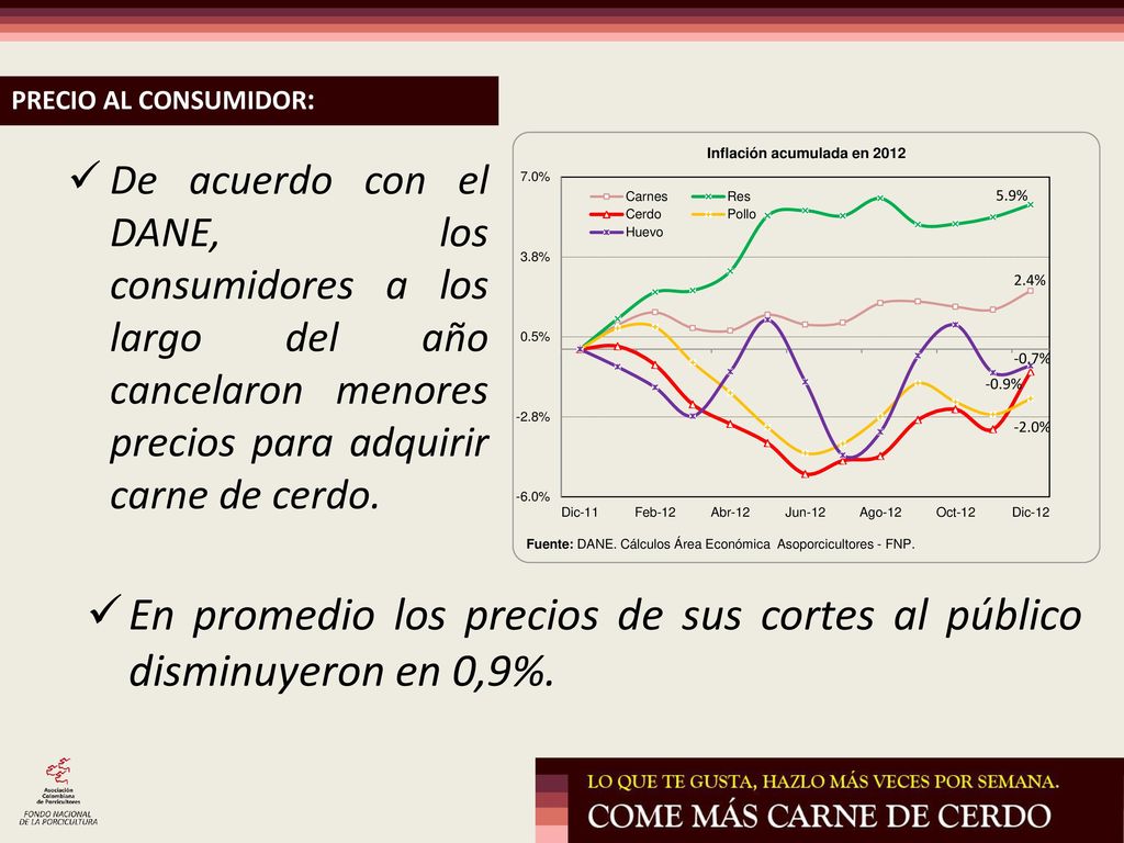 En promedio los precios de sus cortes al público disminuyeron en 0,9%.