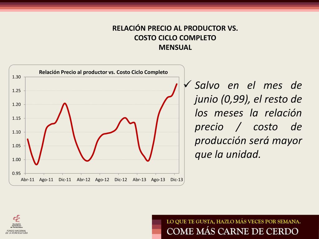 RELACIÓN PRECIO AL PRODUCTOR VS. COSTO CICLO COMPLETO