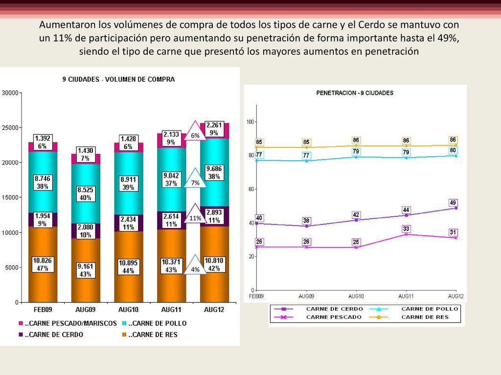 Aumentaron los volúmenes de compra de todos los tipos de carne y el Cerdo se mantuvo con un 11% de participación pero aumentando su penetración de forma importante hasta el 49%, siendo el tipo de carne que presentó los mayores aumentos en penetración