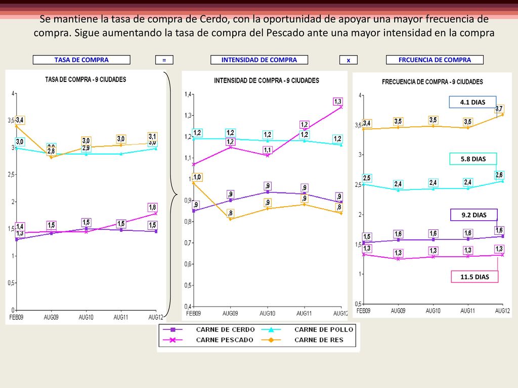 Se mantiene la tasa de compra de Cerdo, con la oportunidad de apoyar una mayor frecuencia de compra. Sigue aumentando la tasa de compra del Pescado ante una mayor intensidad en la compra