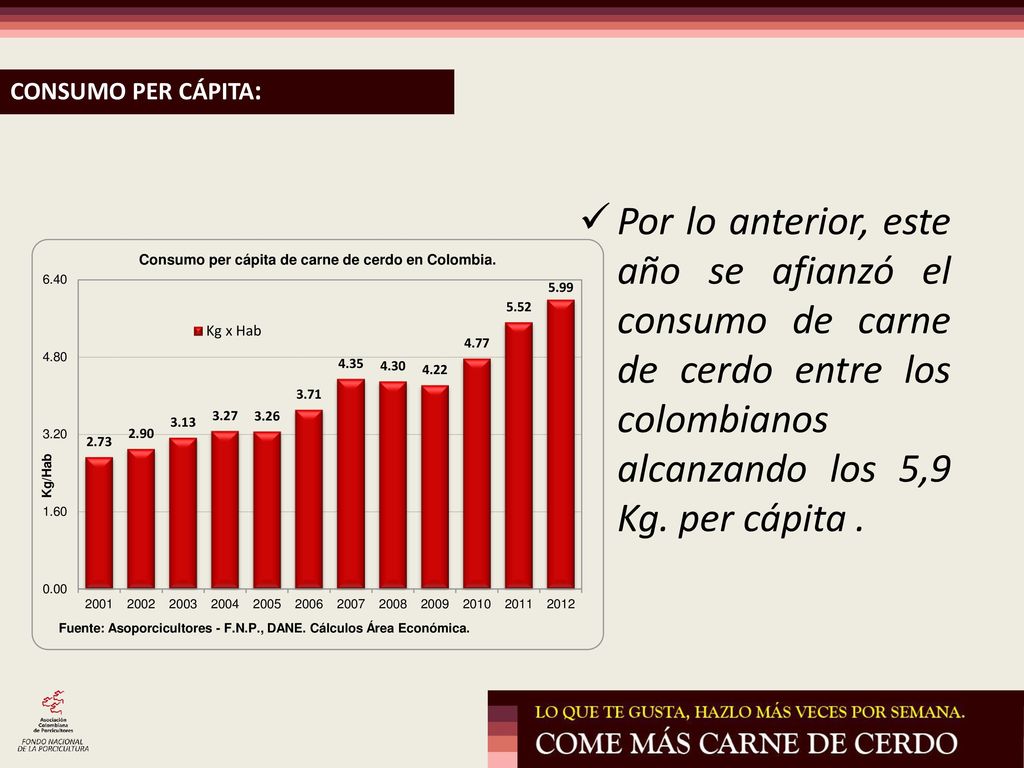 CONSUMO PER CÁPITA: Por lo anterior, este año se afianzó el consumo de carne de cerdo entre los colombianos alcanzando los 5,9 Kg.