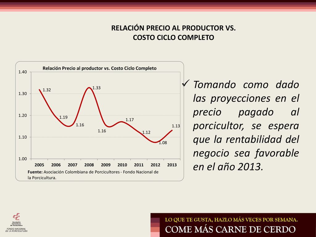 RELACIÓN PRECIO AL PRODUCTOR VS. COSTO CICLO COMPLETO