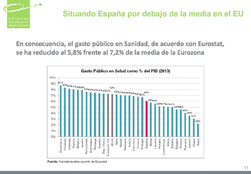 Situando España por debajo de la media en el EU