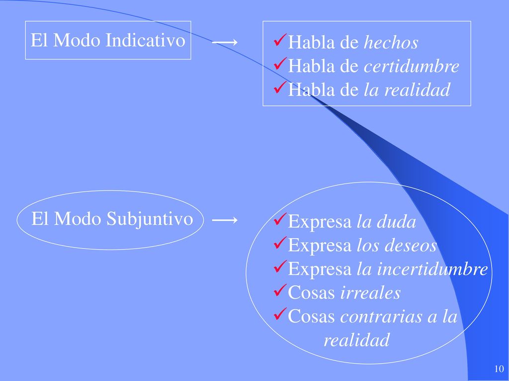 El Modo Indicativo Habla de hechos. Habla de certidumbre. Habla de la realidad. El Modo Subjuntivo.